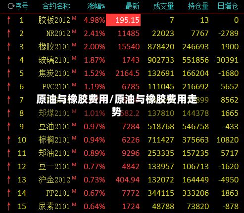 原油与橡胶费用/原油与橡胶费用走势-第2张图片