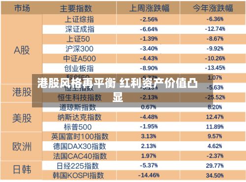 港股风格再平衡 红利资产价值凸显