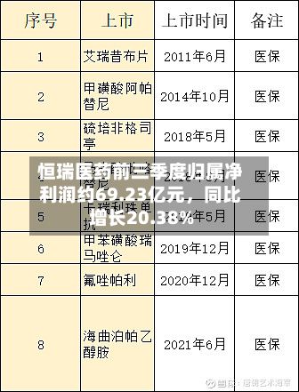 恒瑞医药前三季度归属净利润约69.23亿元	，同比增长20.38%-第2张图片