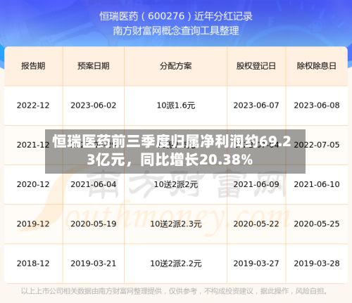 恒瑞医药前三季度归属净利润约69.23亿元	，同比增长20.38%-第3张图片