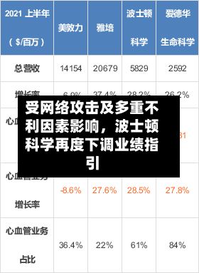受网络攻击及多重不利因素影响，波士顿科学再度下调业绩指引