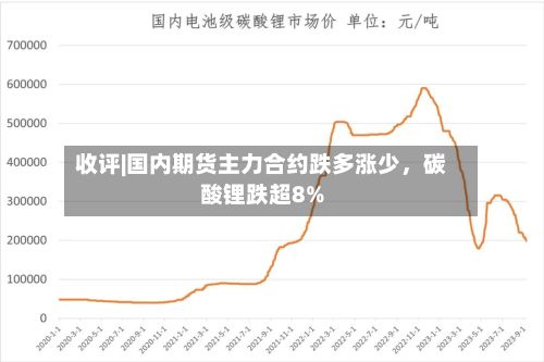 收评|国内期货主力合约跌多涨少，碳酸锂跌超8%-第2张图片