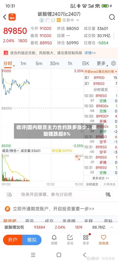收评|国内期货主力合约跌多涨少	，碳酸锂跌超8%-第1张图片