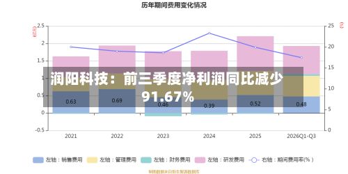 润阳科技：前三季度净利润同比减少91.67%