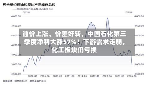 油价上涨	、价差好转，中国石化第三季度净利大涨57%！下游需求走弱	，化工板块仍亏损-第2张图片