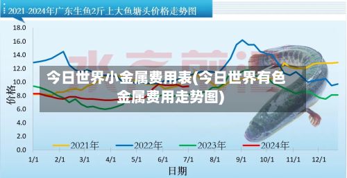 今日世界小金属费用表(今日世界有色金属费用走势图)