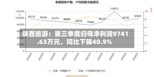 陕西旅游：第三季度归母净利润9741.63万元，同比下降40.9%-第1张图片