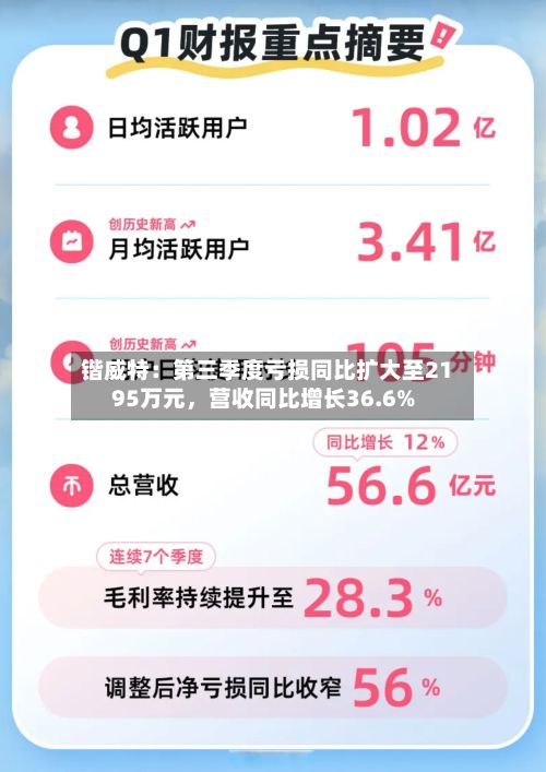 锴威特：第三季度亏损同比扩大至2195万元，营收同比增长36.6%-第1张图片
