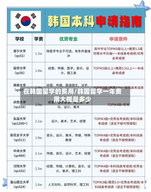 在韩国留学的费用/韩国留学一年费用大概是多少