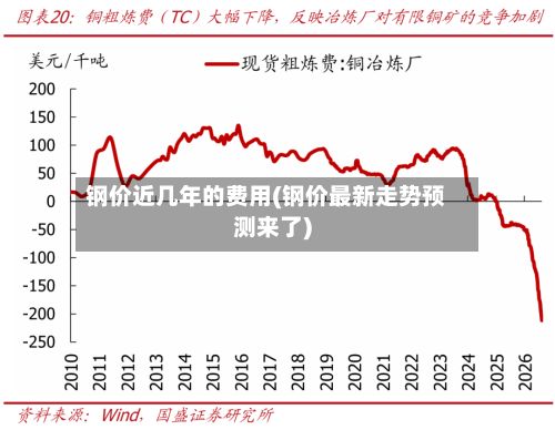 钢价近几年的费用(钢价最新走势预测来了)