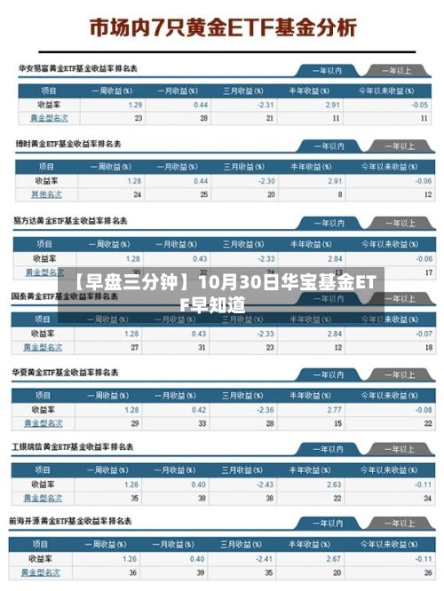【早盘三分钟】10月30日华宝基金ETF早知道