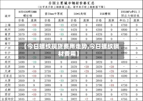 【今日螺纹现货费用走势,今日螺纹钢材费用】