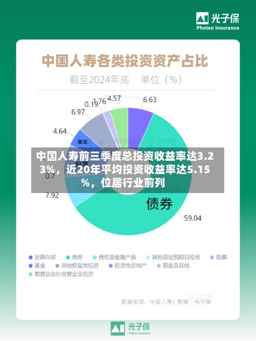 中国人寿前三季度总投资收益率达3.23%，近20年平均投资收益率达5.15%，位居行业前列