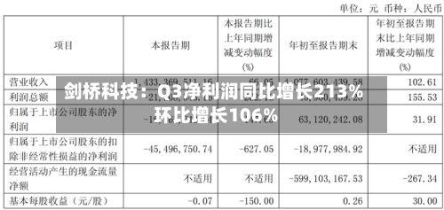 剑桥科技:Q3净利润同比增长213% 环比增长106%-第2张图片