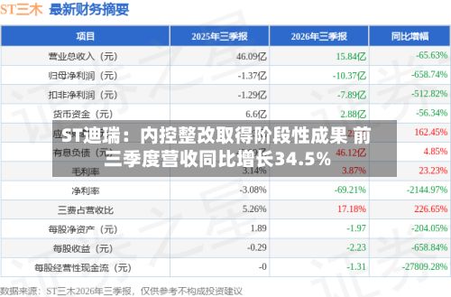 ST迪瑞:内控整改取得阶段性成果 前三季度营收同比增长34.5%-第2张图片