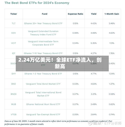 2.24万亿美元！全球ETF净流入，创新高-第2张图片
