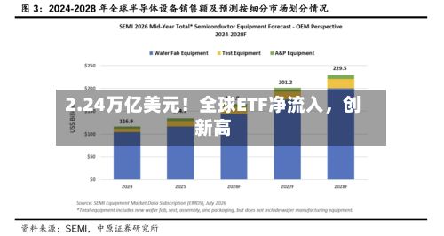 2.24万亿美元！全球ETF净流入	，创新高-第3张图片