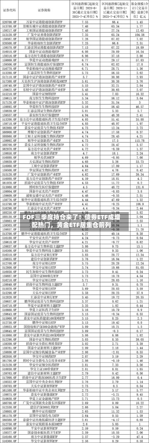 FOF三季度持仓来了！债券ETF成增配热门，黄金ETF居重仓前列-第2张图片