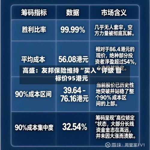 高盛：友邦保险维持“买入”评级 目标价95港元-第1张图片