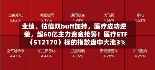 业绩、估值双buff加持，医疗成功逆袭，超60亿主力资金抢筹！医疗ETF（512170）标的指数盘中大涨3%