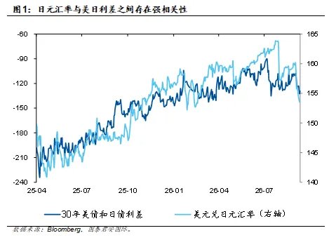 贝森特成功“突袭”日元，但为何无力驯服美债？