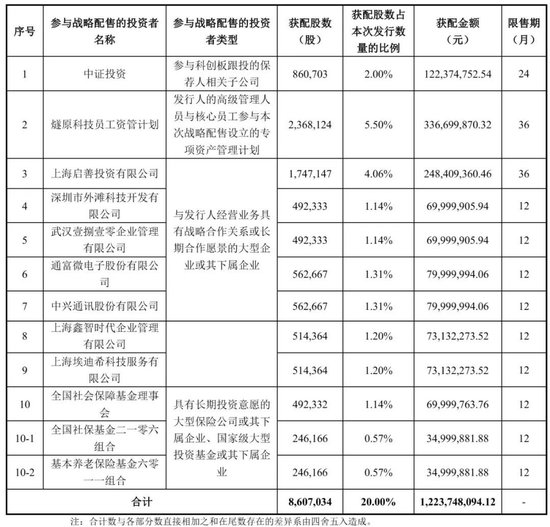 国产GPU企业燧原科技明日上市:募资61亿 腾讯成大赢家 IPO后仍持股17%