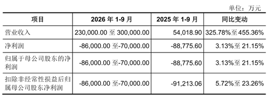 国产GPU企业燧原科技明日上市:募资61亿 腾讯成大赢家 IPO后仍持股17%