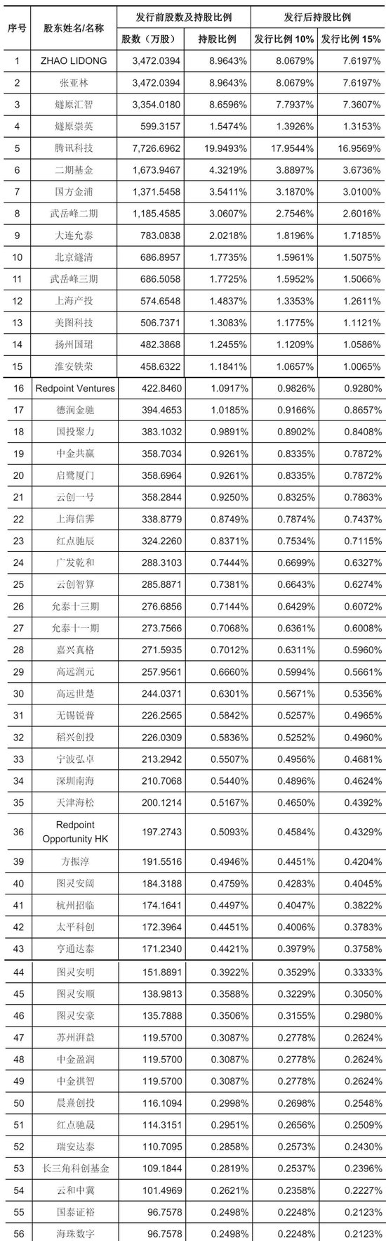 国产GPU企业燧原科技明日上市:募资61亿 腾讯成大赢家 IPO后仍持股17%