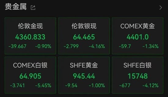 加息预期突变，美股齐跌	、金银铜跳水、油价大涨