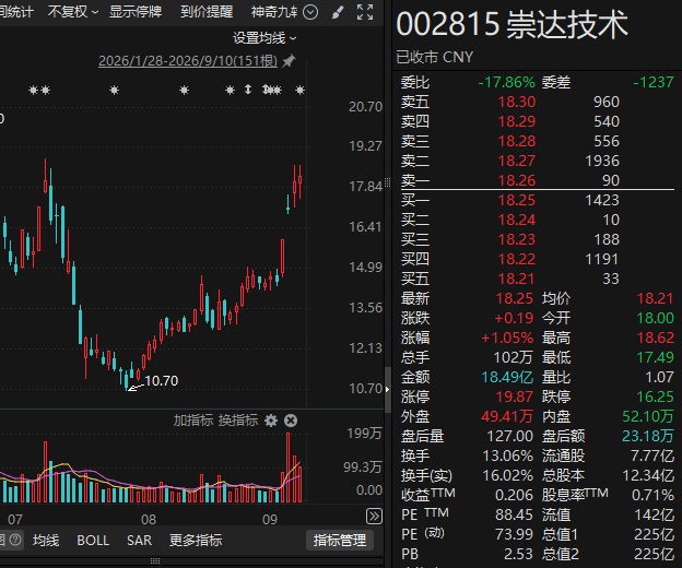 今夜利好！暴涨60%牛股突发：一天超亿元回购！多家A股公司，最新出手！