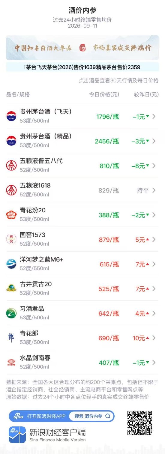 国窖1573上涨5元 结束三连阴价盘温和修复