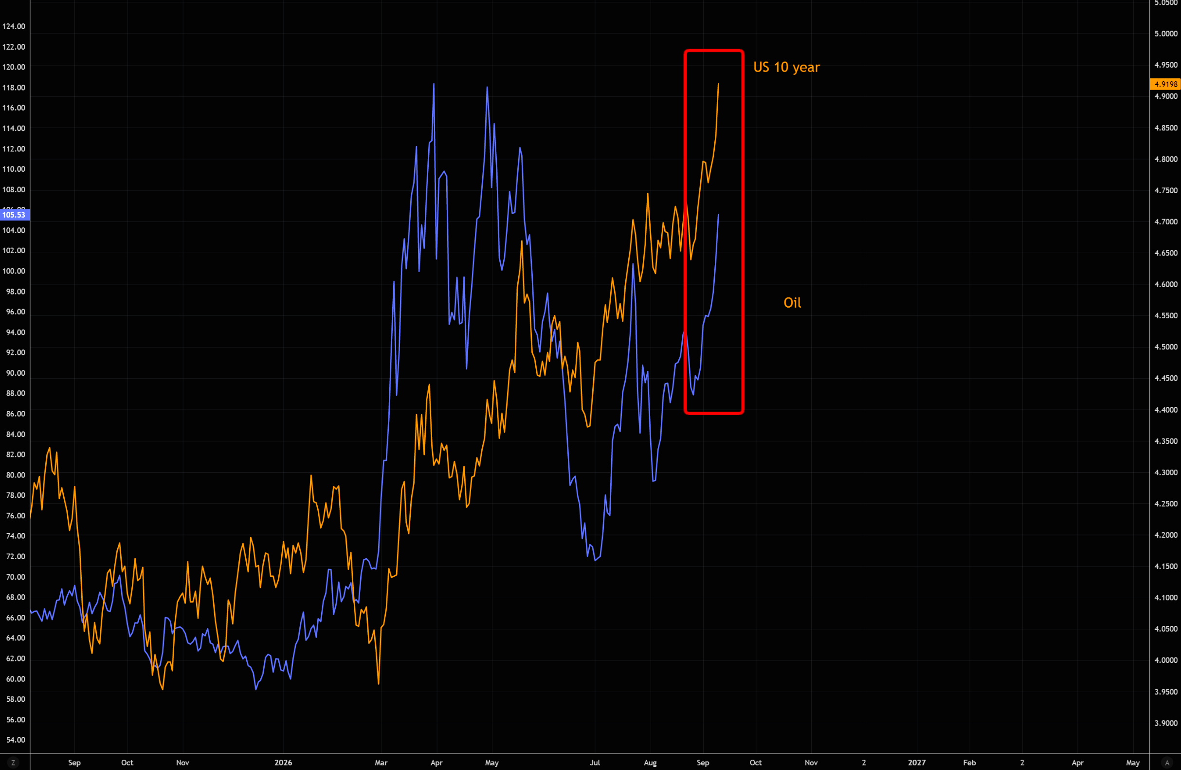美债收益率5%	、油价120 美元、VIX 指数25？市场的噩梦场景正在成为现实