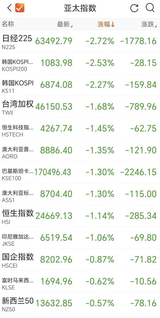 “黑色星期五	”突袭，亚太股市全线下跌，A股也跳水