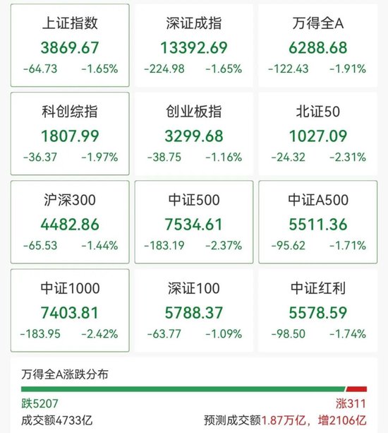 “黑色星期五”突袭，亚太股市全线下跌	，A股也跳水
