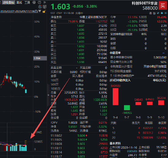 科创50ETF华夏、创业板ETF易方达等多只宽基ETF成交额显著放量