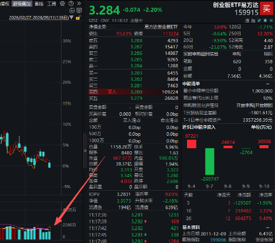 科创50ETF华夏、创业板ETF易方达等多只宽基ETF成交额显著放量