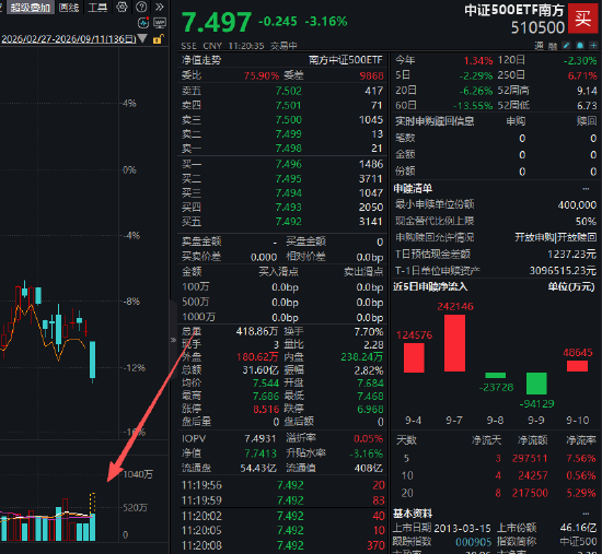 科创50ETF华夏	、创业板ETF易方达等多只宽基ETF成交额显著放量