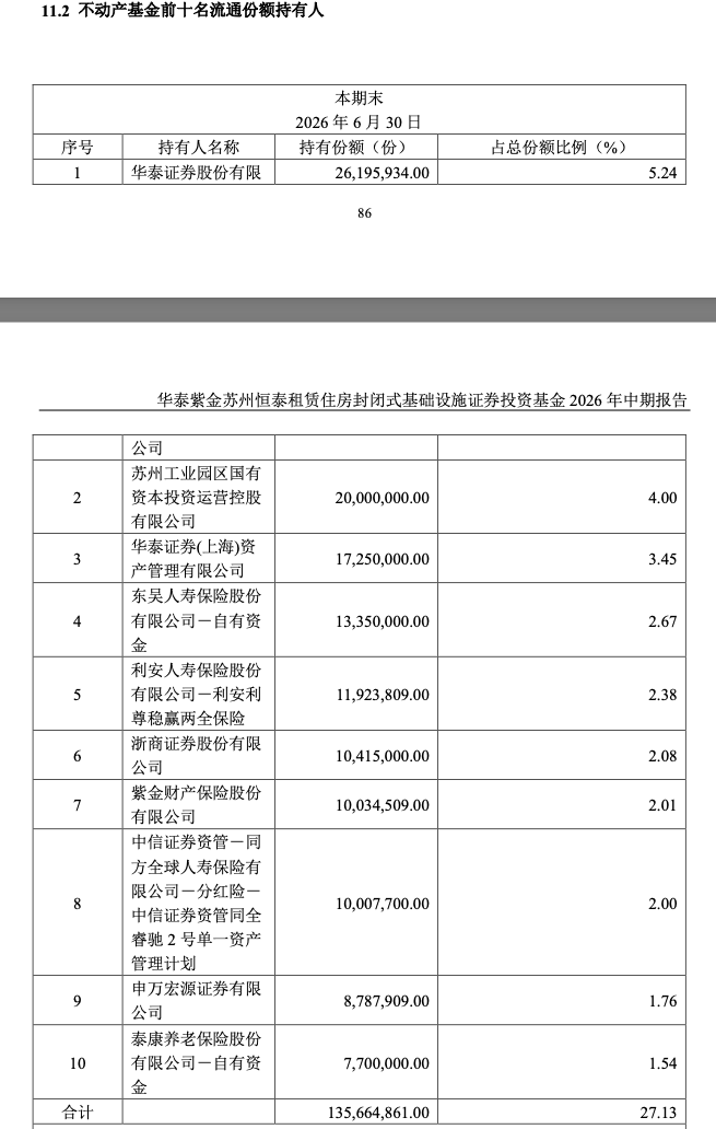 华泰苏州恒泰租赁住房REIT中报数据出错遭更正，涉及前十大持有人名单