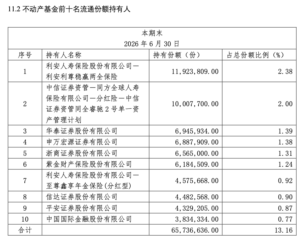 华泰苏州恒泰租赁住房REIT中报数据出错遭更正，涉及前十大持有人名单