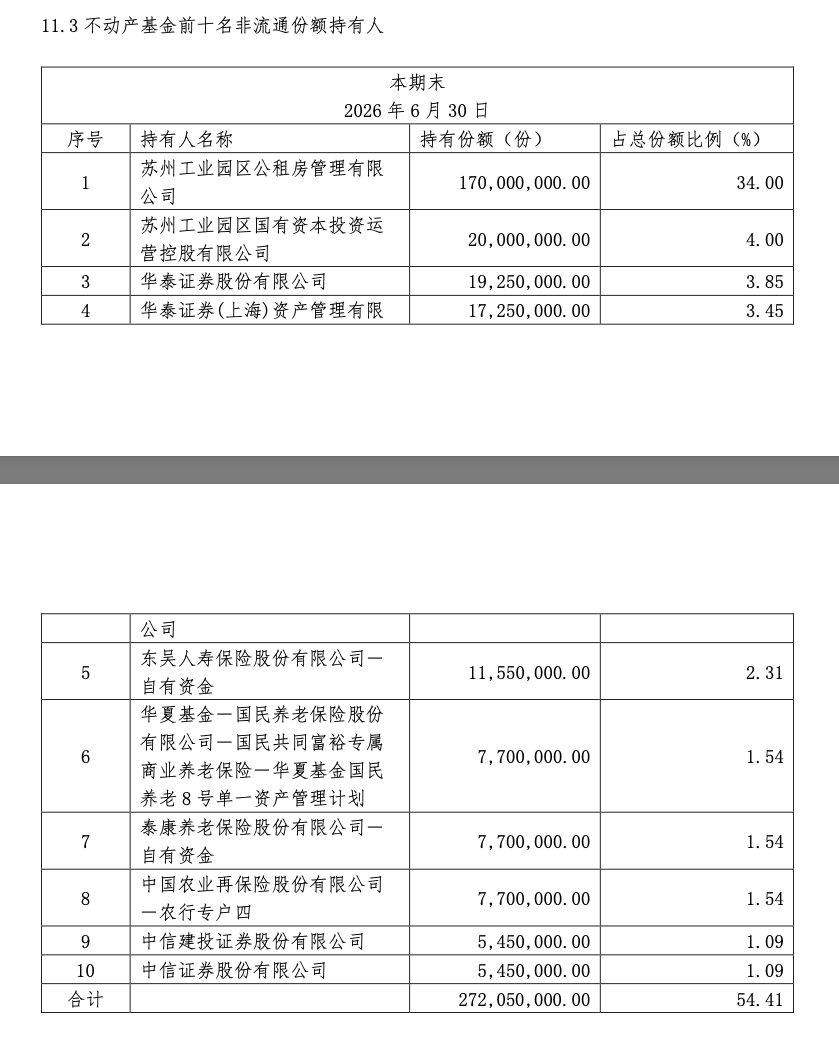 华泰苏州恒泰租赁住房REIT中报数据出错遭更正，涉及前十大持有人名单