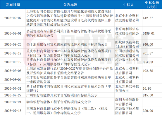 银行智能体采购近期大单频现，最高近6500万，打包建设智能体“地基”