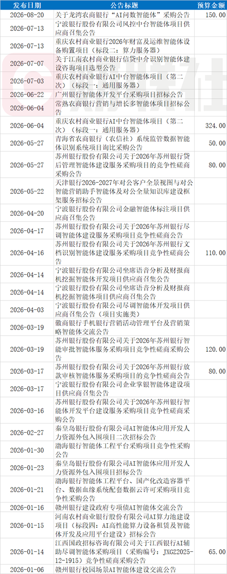 银行智能体采购近期大单频现	，最高近6500万，打包建设智能体“地基”
