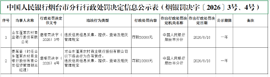 山东蓬莱农村商业银行被罚5万元：违反信用信息采集、提供	、查询及相关管理规定