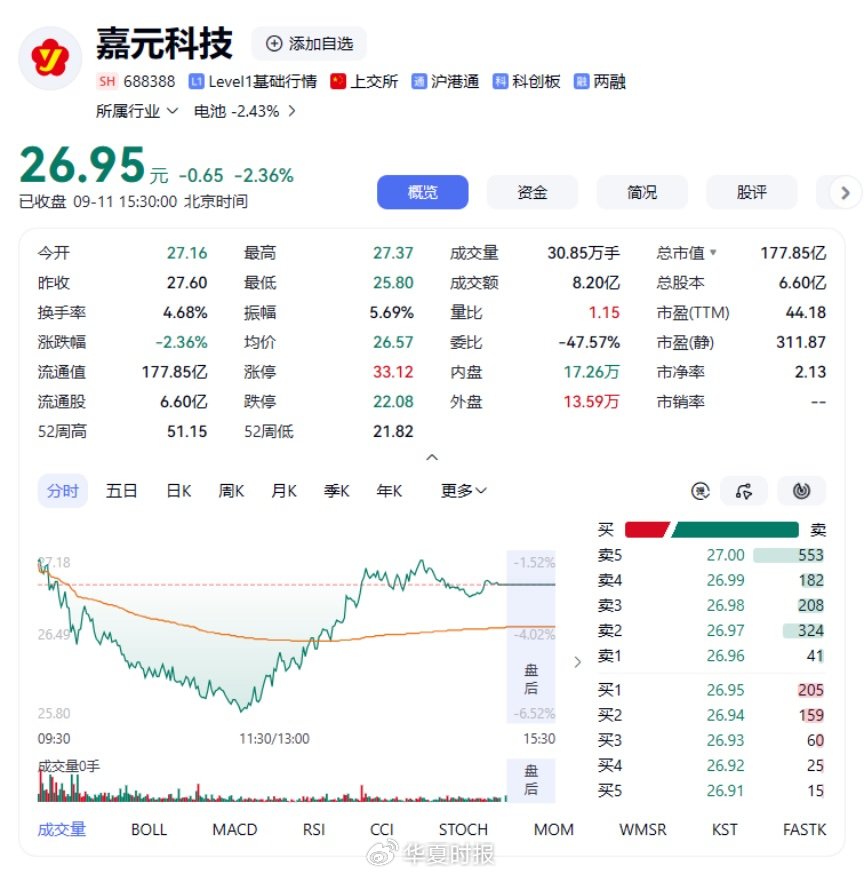 净利增940％，股价60日跌41％：嘉元科技的“剪刀差”从何而来？