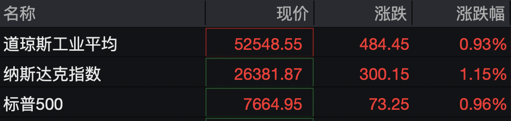 美股存储股深夜跳水，闪迪跌超3%	，科技七巨头齐涨，中概股集体上涨，国际油价走低