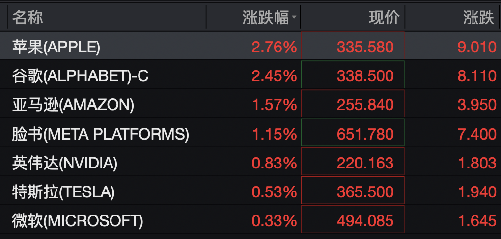 美股存储股深夜跳水，闪迪跌超3%	，科技七巨头齐涨，中概股集体上涨，国际油价走低