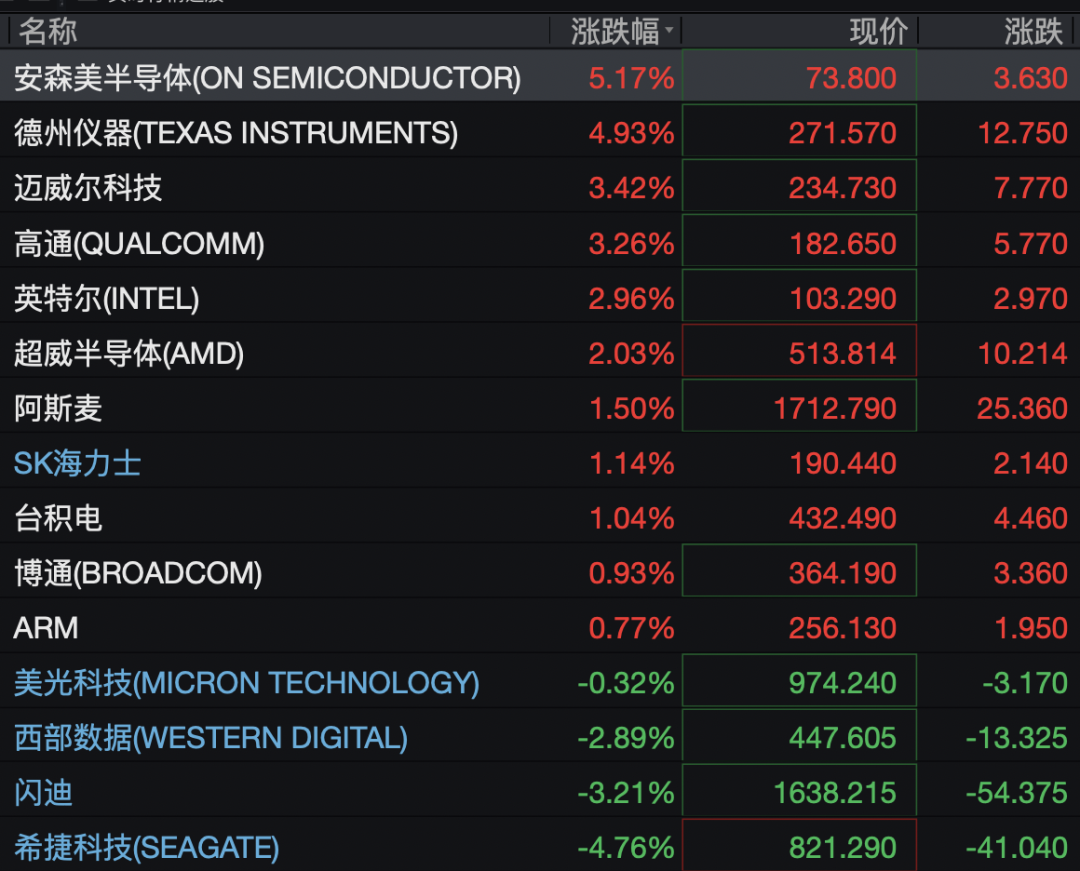 美股存储股深夜跳水	，闪迪跌超3%，科技七巨头齐涨，中概股集体上涨，国际油价走低