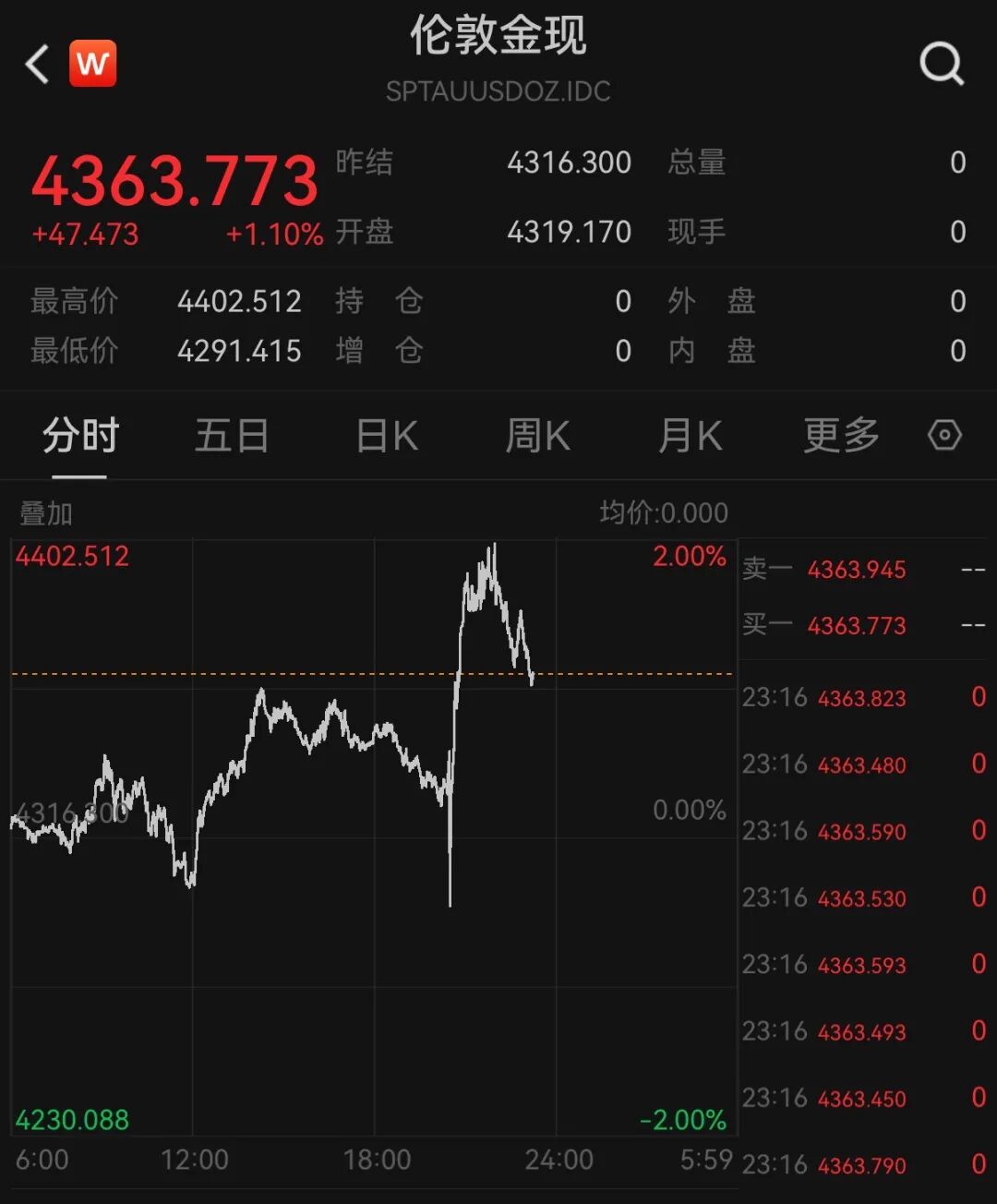 美股存储股深夜跳水，闪迪跌超3%，科技七巨头齐涨	，中概股集体上涨，国际油价走低