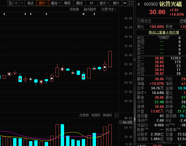 光模块	，利好！机构力挺，龙头强势涨停！13只绩优潜力股曝光