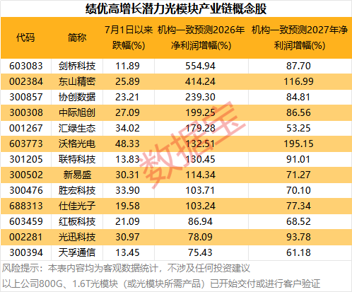 光模块	，利好！机构力挺，龙头强势涨停！13只绩优潜力股曝光